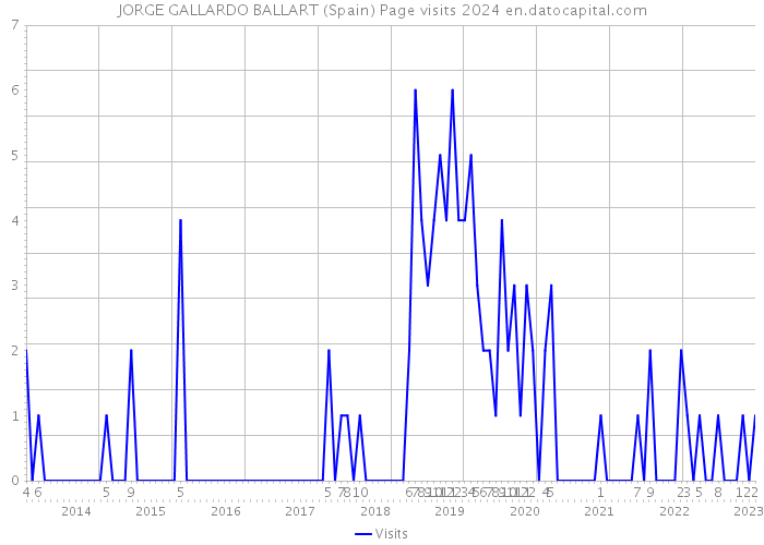 JORGE GALLARDO BALLART (Spain) Page visits 2024 