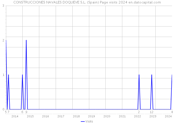 CONSTRUCCIONES NAVALES DOQUEVE S.L. (Spain) Page visits 2024 