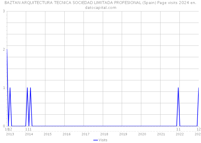 BAZTAN ARQUITECTURA TECNICA SOCIEDAD LIMITADA PROFESIONAL (Spain) Page visits 2024 