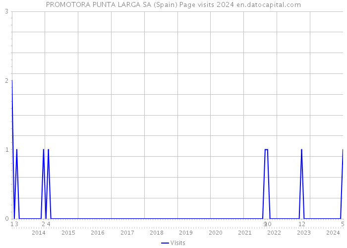 PROMOTORA PUNTA LARGA SA (Spain) Page visits 2024 