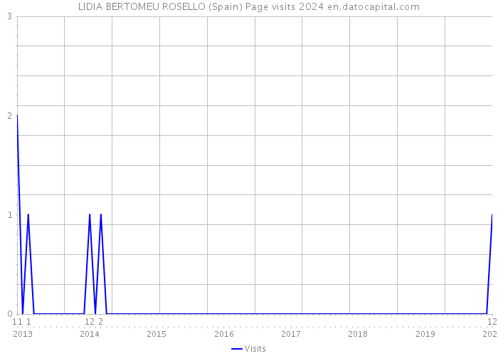 LIDIA BERTOMEU ROSELLO (Spain) Page visits 2024 