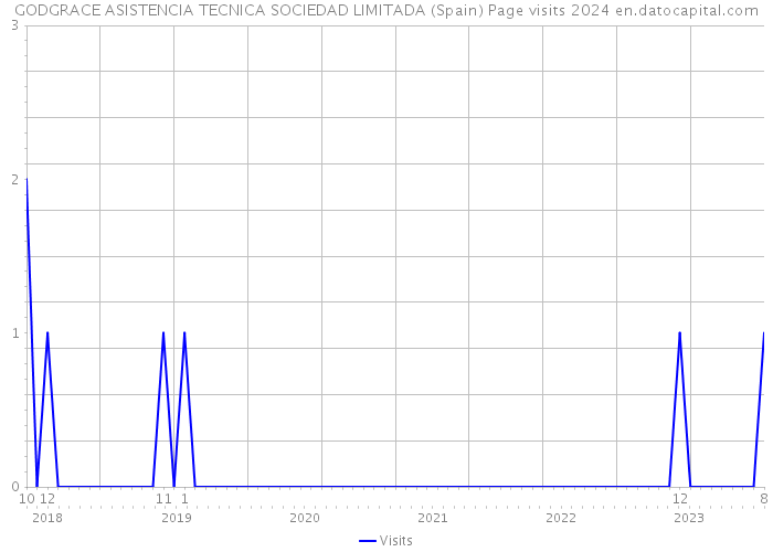 GODGRACE ASISTENCIA TECNICA SOCIEDAD LIMITADA (Spain) Page visits 2024 