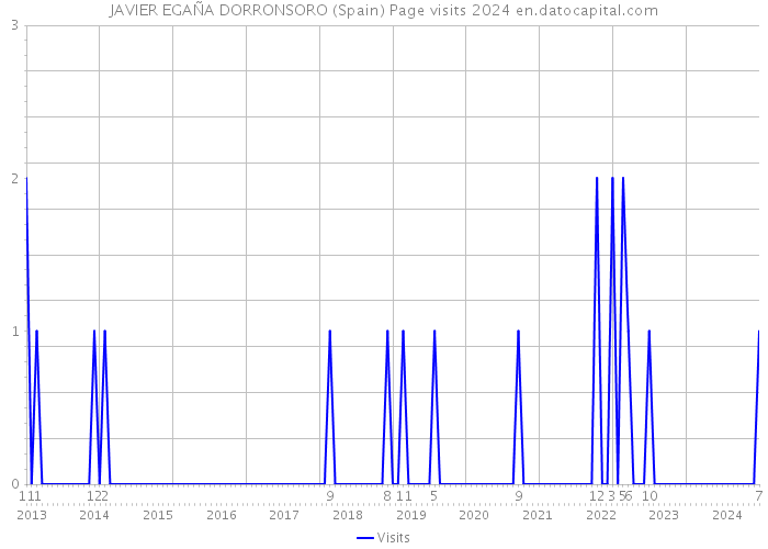 JAVIER EGAÑA DORRONSORO (Spain) Page visits 2024 