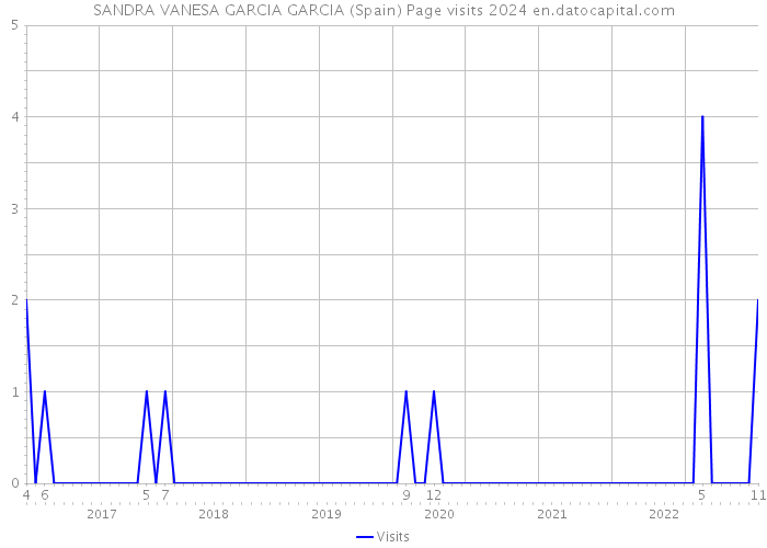 SANDRA VANESA GARCIA GARCIA (Spain) Page visits 2024 