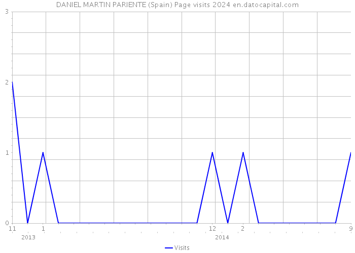 DANIEL MARTIN PARIENTE (Spain) Page visits 2024 