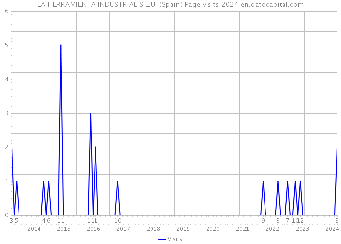 LA HERRAMIENTA INDUSTRIAL S.L.U. (Spain) Page visits 2024 