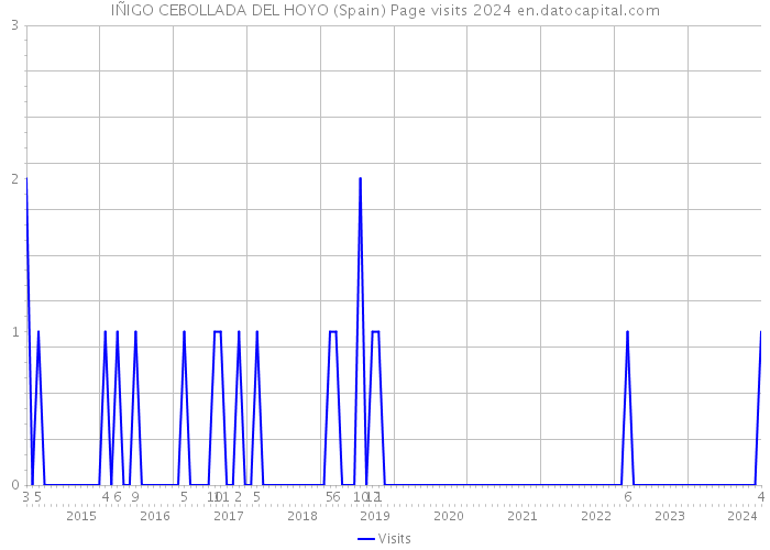 IÑIGO CEBOLLADA DEL HOYO (Spain) Page visits 2024 