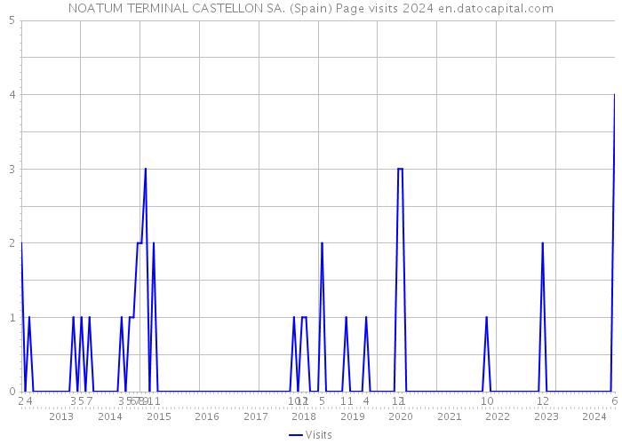 NOATUM TERMINAL CASTELLON SA. (Spain) Page visits 2024 
