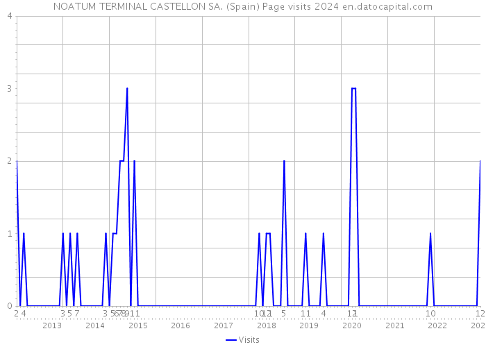 NOATUM TERMINAL CASTELLON SA. (Spain) Page visits 2024 