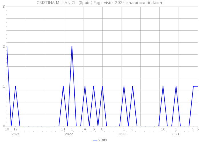 CRISTINA MILLAN GIL (Spain) Page visits 2024 