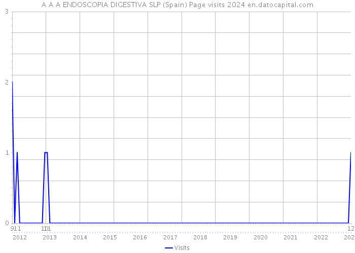 A A A ENDOSCOPIA DIGESTIVA SLP (Spain) Page visits 2024 