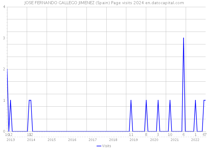 JOSE FERNANDO GALLEGO JIMENEZ (Spain) Page visits 2024 