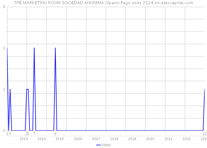 THE MARKETING ROOM SOCIEDAD ANONIMA (Spain) Page visits 2024 