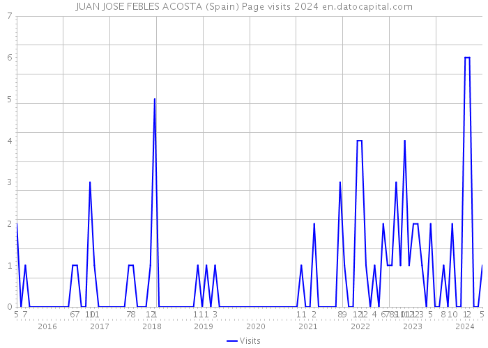 JUAN JOSE FEBLES ACOSTA (Spain) Page visits 2024 