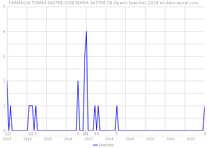 FARMACIA TOMAS SASTRE-JOSE MARIA SASTRE CB (Spain) Searches 2024 