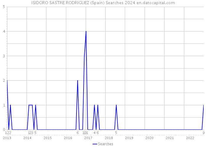 ISIDORO SASTRE RODRIGUEZ (Spain) Searches 2024 