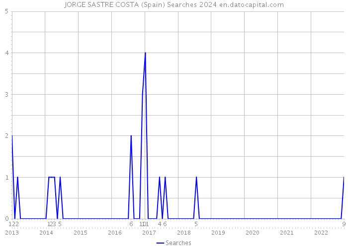 JORGE SASTRE COSTA (Spain) Searches 2024 