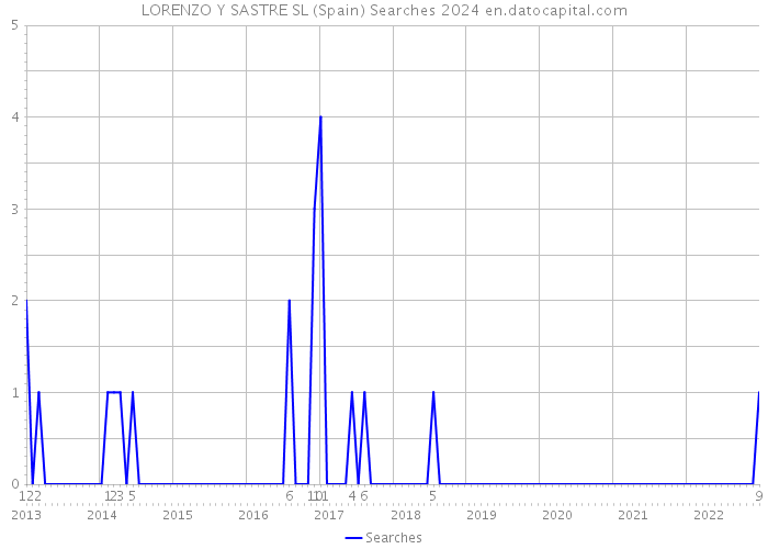 LORENZO Y SASTRE SL (Spain) Searches 2024 