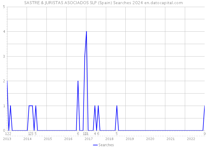 SASTRE & JURISTAS ASOCIADOS SLP (Spain) Searches 2024 