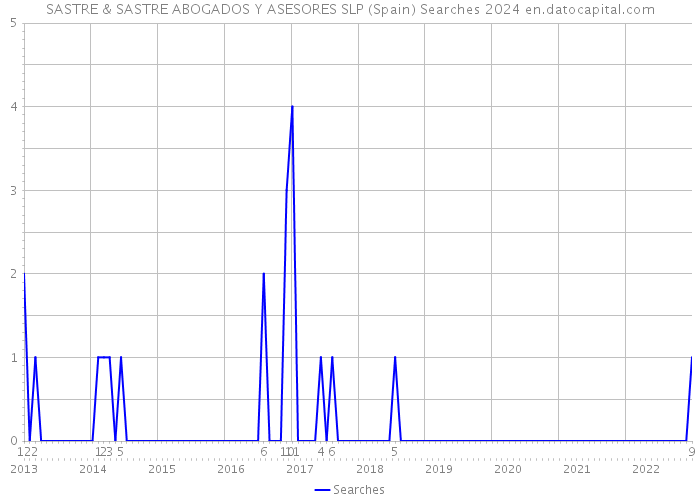 SASTRE & SASTRE ABOGADOS Y ASESORES SLP (Spain) Searches 2024 