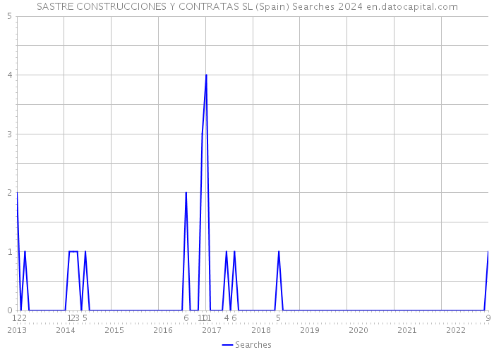 SASTRE CONSTRUCCIONES Y CONTRATAS SL (Spain) Searches 2024 