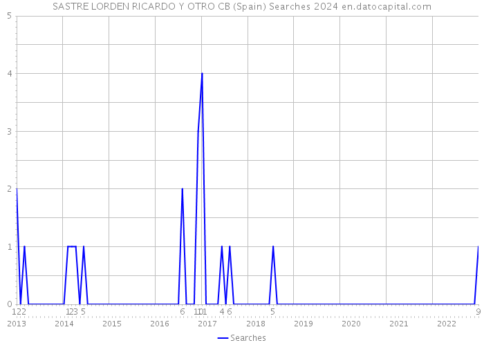 SASTRE LORDEN RICARDO Y OTRO CB (Spain) Searches 2024 