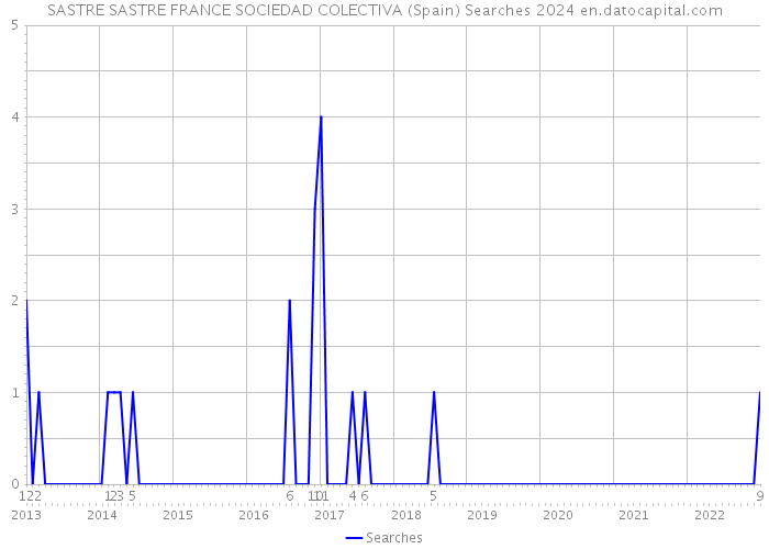 SASTRE SASTRE FRANCE SOCIEDAD COLECTIVA (Spain) Searches 2024 