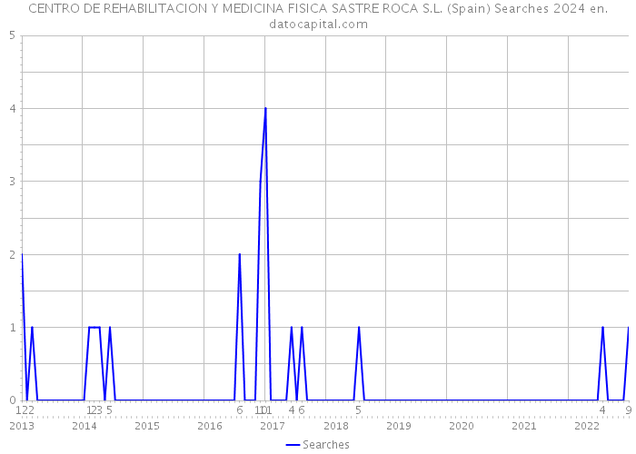 CENTRO DE REHABILITACION Y MEDICINA FISICA SASTRE ROCA S.L. (Spain) Searches 2024 