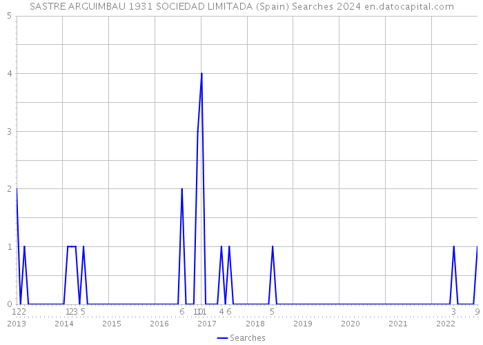 SASTRE ARGUIMBAU 1931 SOCIEDAD LIMITADA (Spain) Searches 2024 