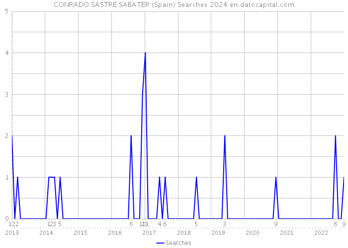 CONRADO SASTRE SABATER (Spain) Searches 2024 