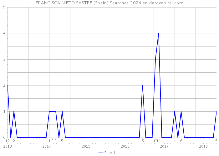 FRANCISCA NIETO SASTRE (Spain) Searches 2024 