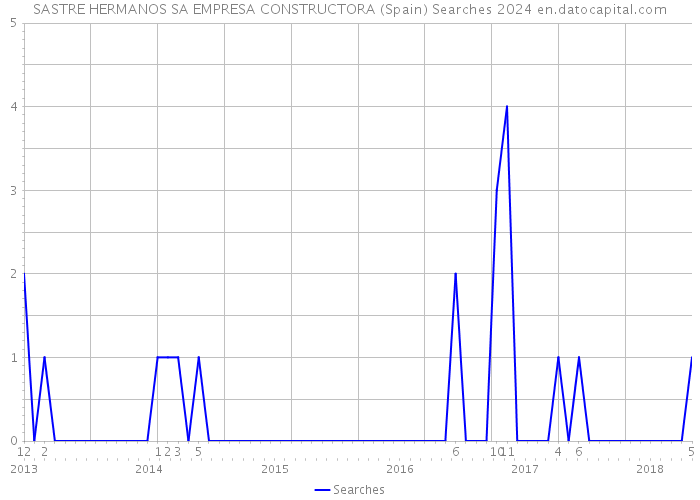 SASTRE HERMANOS SA EMPRESA CONSTRUCTORA (Spain) Searches 2024 