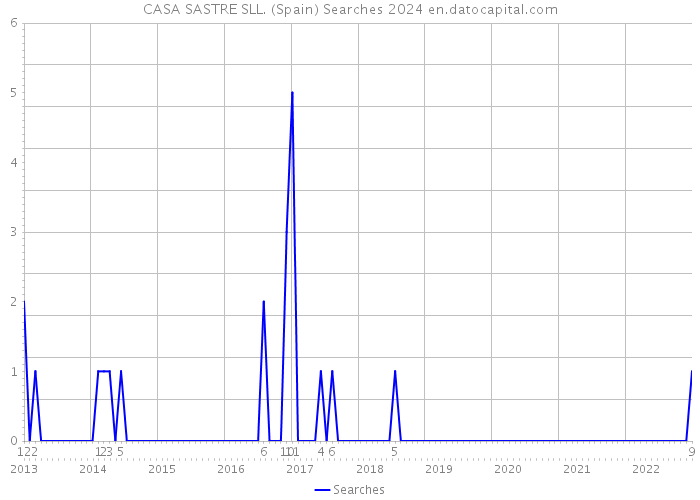 CASA SASTRE SLL. (Spain) Searches 2024 