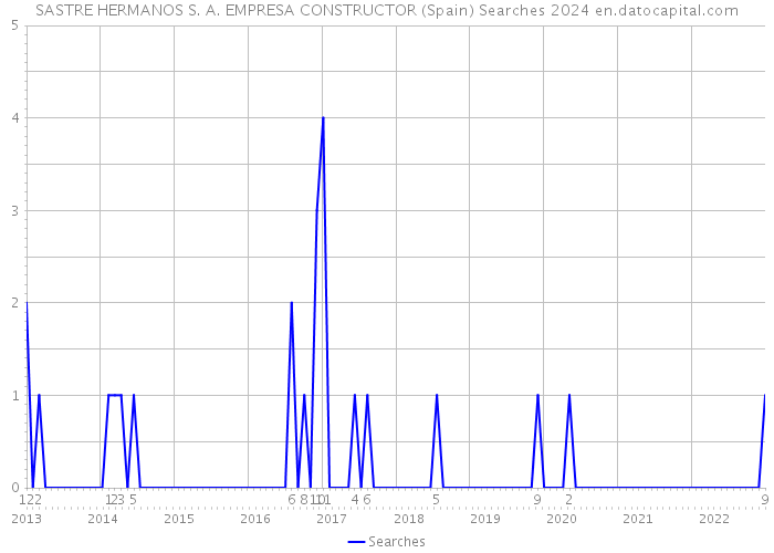 SASTRE HERMANOS S. A. EMPRESA CONSTRUCTOR (Spain) Searches 2024 