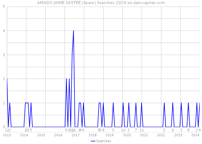 AMADO JAIME SASTRE (Spain) Searches 2024 
