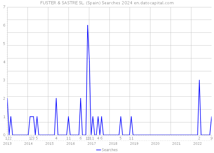 FUSTER & SASTRE SL. (Spain) Searches 2024 