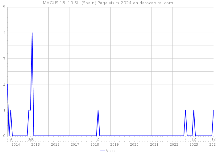 MAGUS 18-10 SL. (Spain) Page visits 2024 