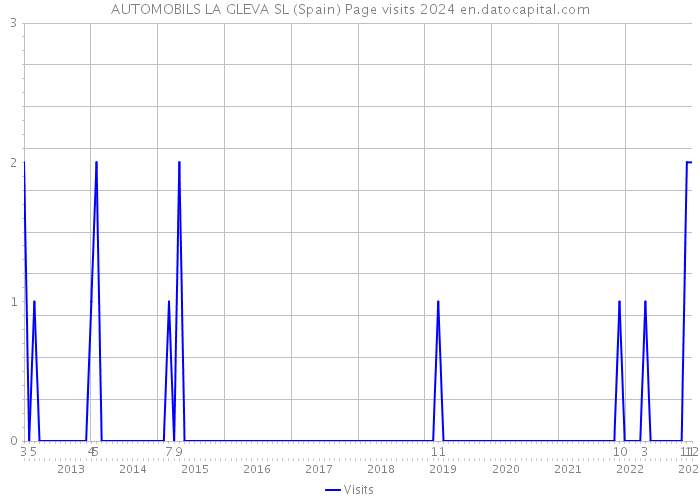 AUTOMOBILS LA GLEVA SL (Spain) Page visits 2024 
