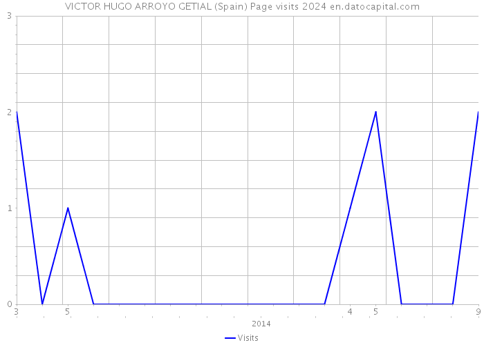 VICTOR HUGO ARROYO GETIAL (Spain) Page visits 2024 
