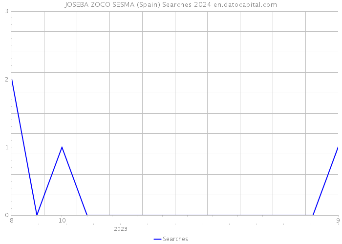 JOSEBA ZOCO SESMA (Spain) Searches 2024 