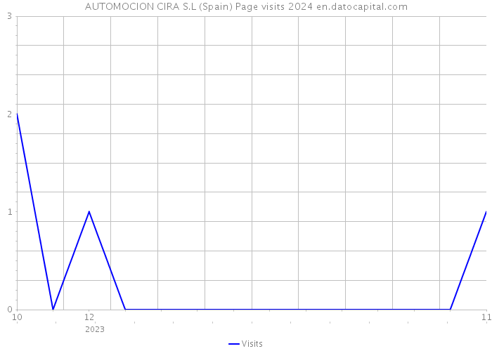 AUTOMOCION CIRA S.L (Spain) Page visits 2024 