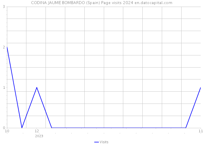 CODINA JAUME BOMBARDO (Spain) Page visits 2024 