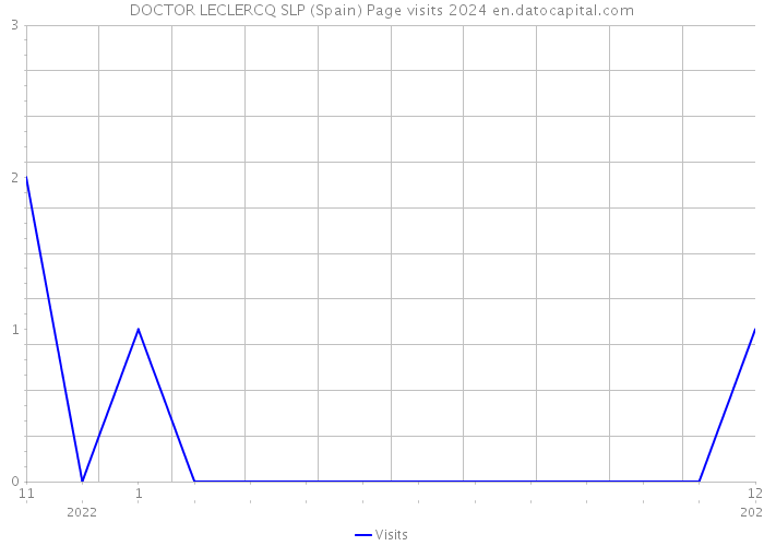 DOCTOR LECLERCQ SLP (Spain) Page visits 2024 