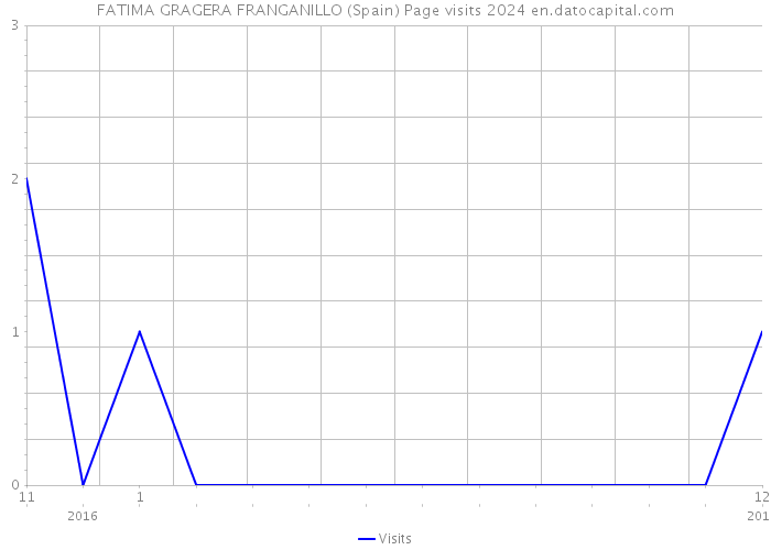 FATIMA GRAGERA FRANGANILLO (Spain) Page visits 2024 