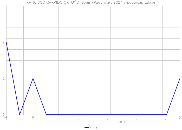 FRANCISCO GARRIDO ORTUÑO (Spain) Page visits 2024 