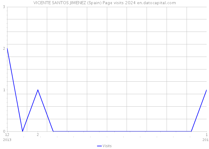 VICENTE SANTOS JIMENEZ (Spain) Page visits 2024 
