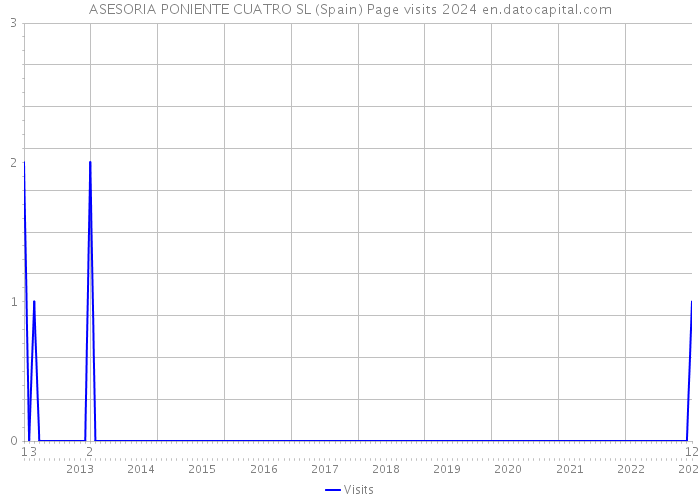 ASESORIA PONIENTE CUATRO SL (Spain) Page visits 2024 