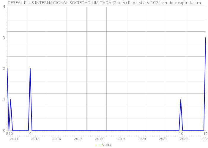 CEREAL PLUS INTERNACIONAL SOCIEDAD LIMITADA (Spain) Page visits 2024 