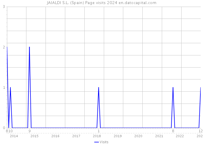 JAIALDI S.L. (Spain) Page visits 2024 