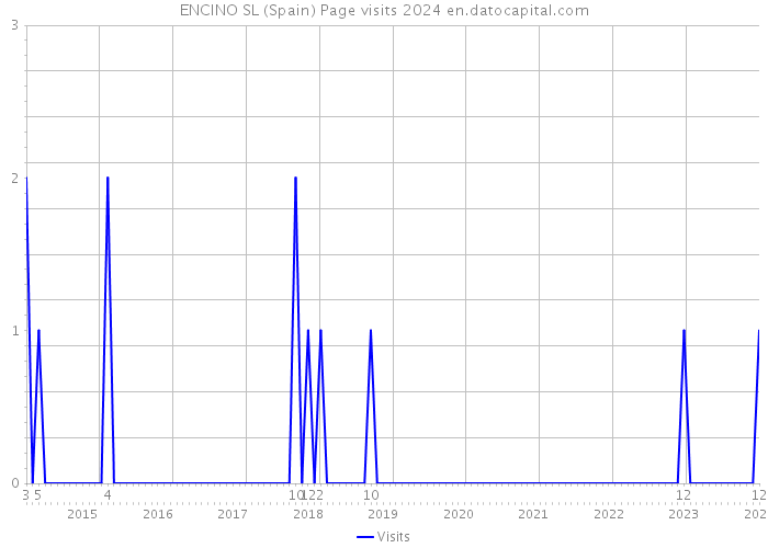 ENCINO SL (Spain) Page visits 2024 